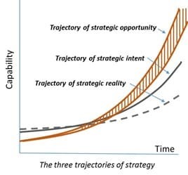 Trajectories of Strategy