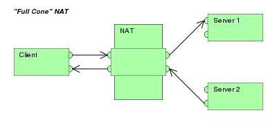 Full Cone NAT