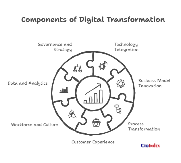 File:Components of Digital Transformation.png