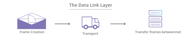 The Data Link Layer