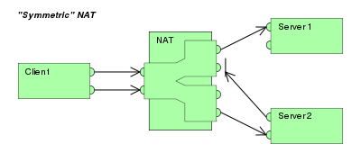 Symmetric NAT