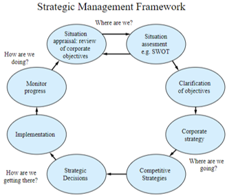 Strategic Management Framework