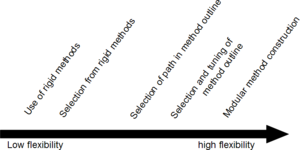 Flexibility of Method construction approaches