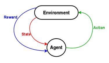 Reinforcement Learning