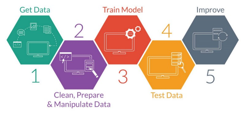 File:Steps in Machine Learning.png