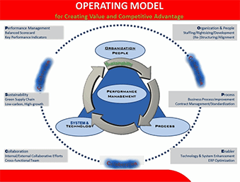 Operating Model