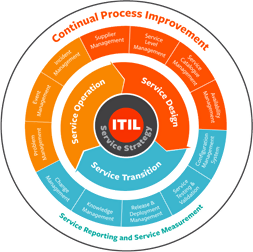 ITIL v3 Service Lifecycle