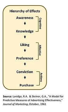 Hierarchy of Effects