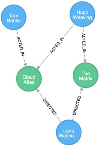 Graph Data Model
