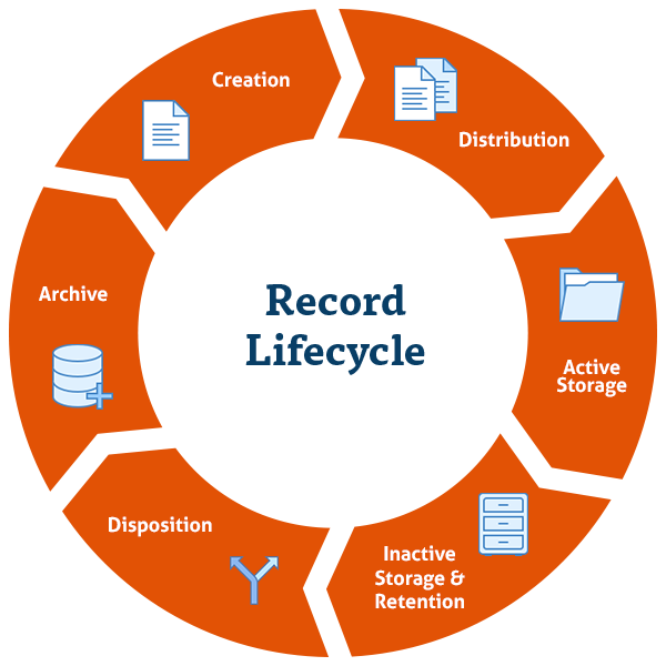 File:Record Lifecycle.png