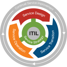 ITIL Service Lifecycle