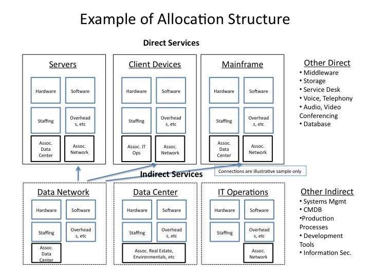 IT Cost Allocation CIO Wiki