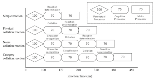 MHP Reaction Time