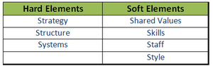 Elements of 7S Model