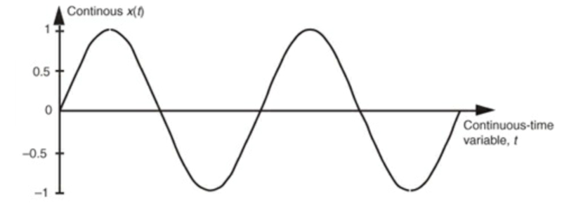 File:Continuous time signal processing.png
