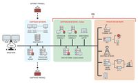 Industrial Control System (ICS)
