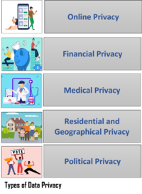 Types of Data Privacy