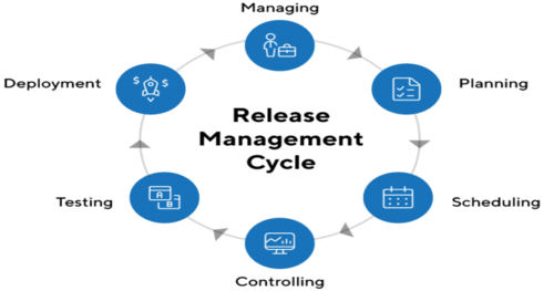 Release Management Cycle