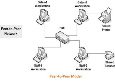Peer-to-Peer Model