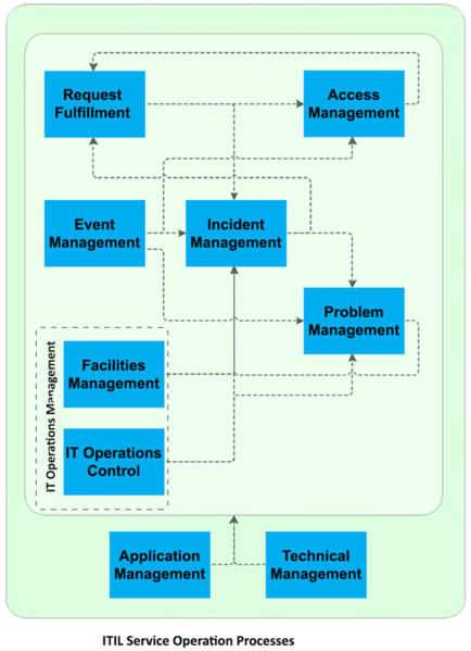 File:Service operation processes.png