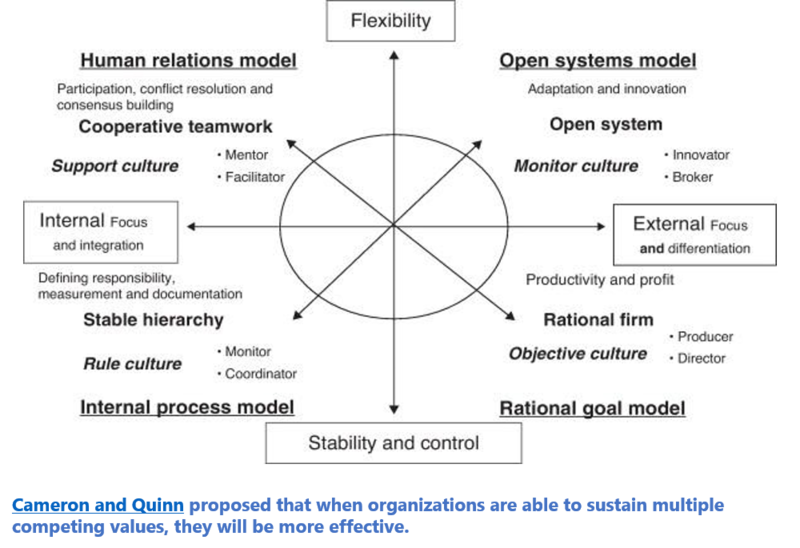 File:Organizational Effectiveness Models.png