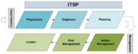 IT Strategic Plan Model