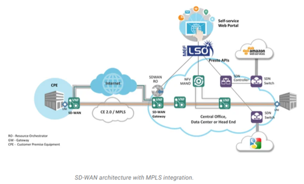 SD-WAN Architecture
