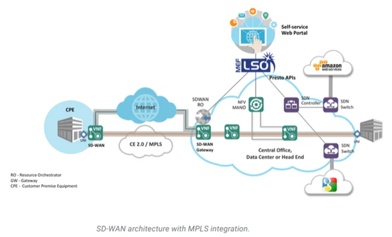 File:SD-WAN Architecture.png