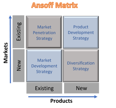 Ansoff Matrix