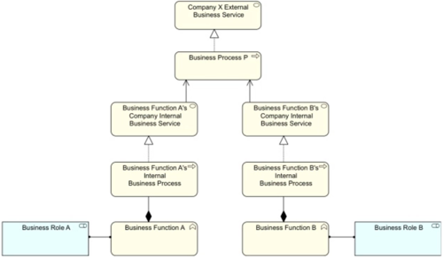 Business Function 1
