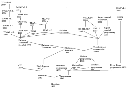 Evolution of Software Architecture