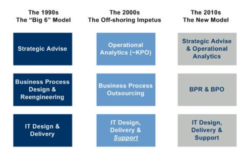 Management Consulting Evolution