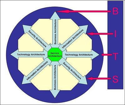 One-dimensional view of Enterprise Architecture