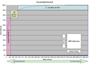 ABC Analysis