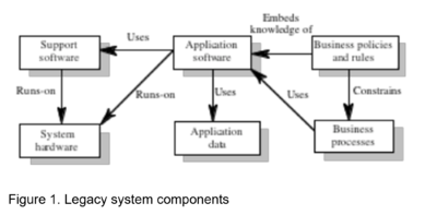 Legacy System Components