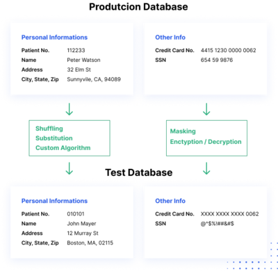 How Data Masking Works