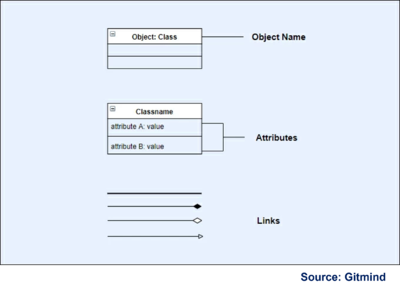 Object Diagram Notations and Symbols