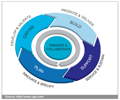 Product Lifecycle Management