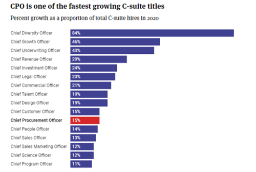 CPO Growth Chart