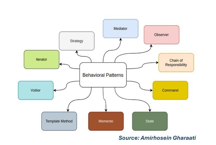 Behavioral Patterns