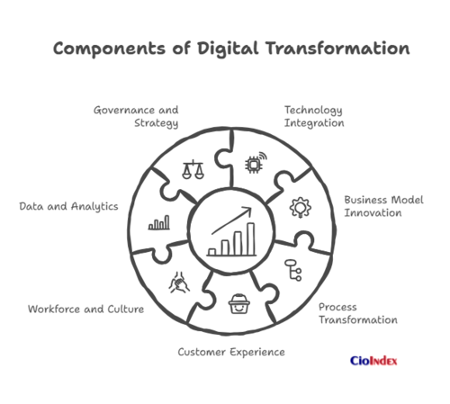 Components of Digital Transformation