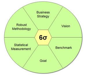 Six Sigma