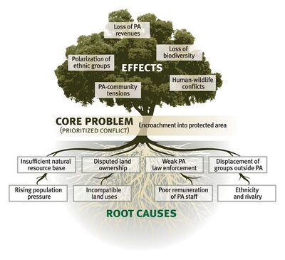 Problem Tree Example