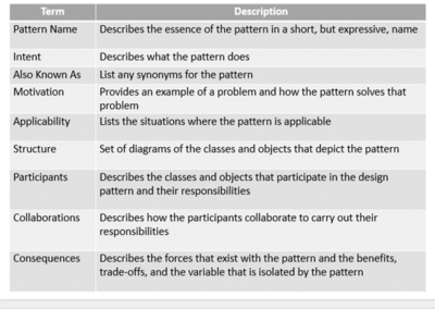 Design Pattern Structure