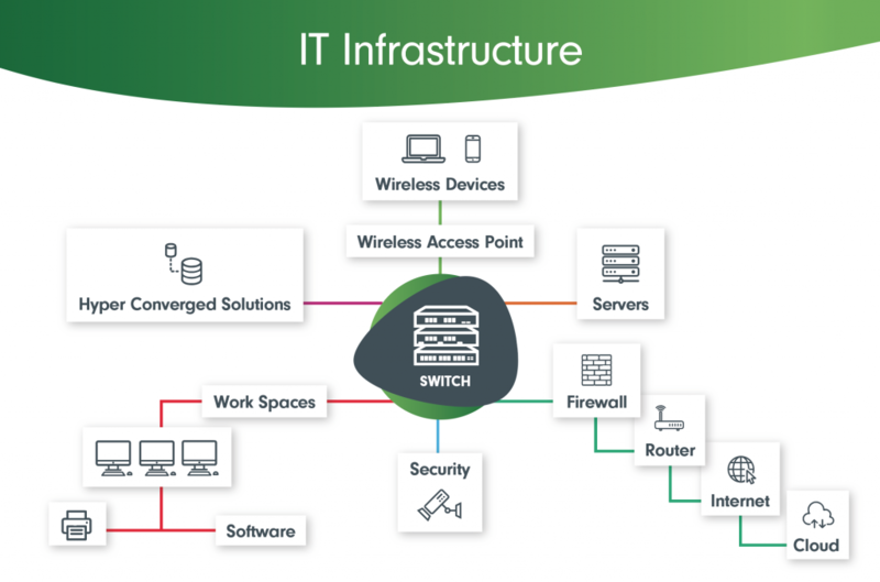 File:IT Infrastructure.png