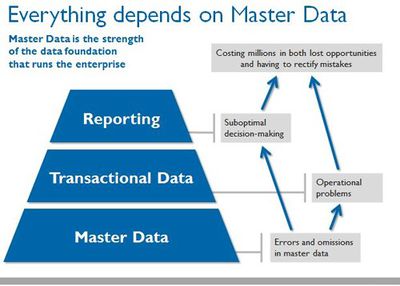 Master Data