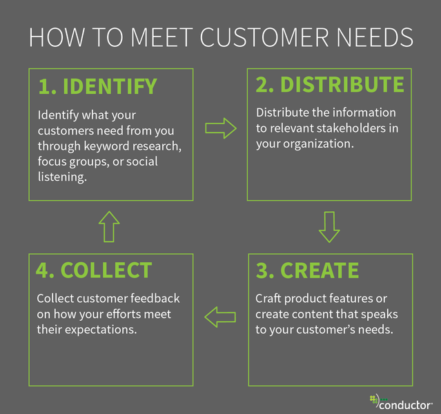 File:Customer Needs.png