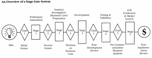 Stage-Gate System