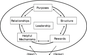 Weisbord's Six Box Model.png