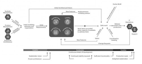 DAD Lean Lifecycle